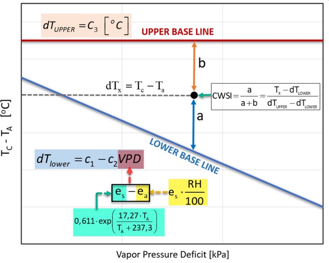 graphical illustration of Crop Water Stress Index